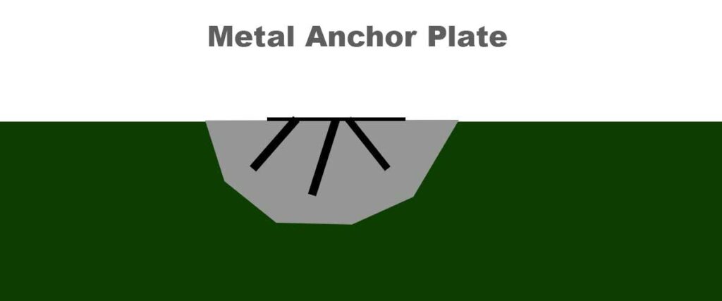 Close-up diagram of a metal anchor plate embedded in a concrete footing, showing welded metal keys (rebar scraps) for secure bonding to prevent pull-out on a sloped deck foundation.
